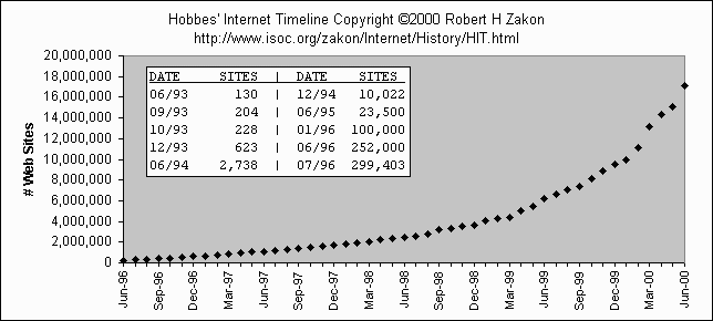 WWW Growth Chart
